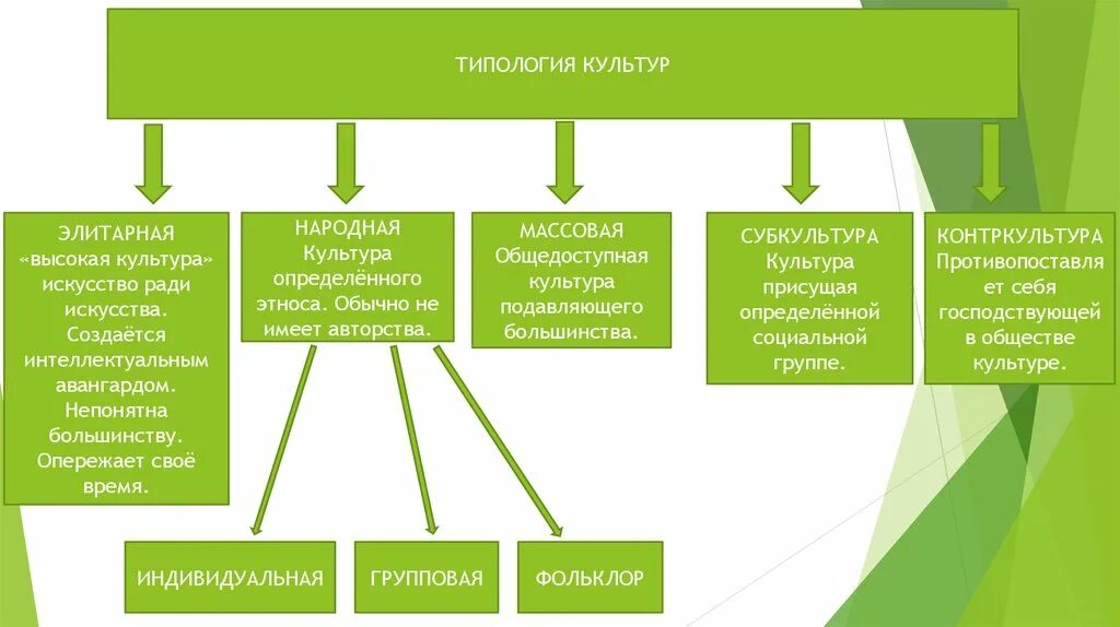 Культура и ее достижения презентация обществознание 7. Духовная культура общества 10 класс. Духовная культура общества план 10 класс Боголюбов. Духовная культура общества 10 класс Обществознание. Духовная культура это в обществознании 10 класс.