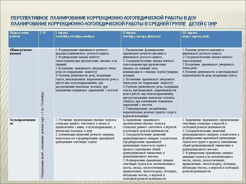 Анализ по развитию речи средняя группа. Перспективное планирование логопеда с детьми в ДОУ. Перспективный план работы с детьми. Перспективный план логопеда в детском саду средняя группа. Перспективный план логопеда в ДОУ.