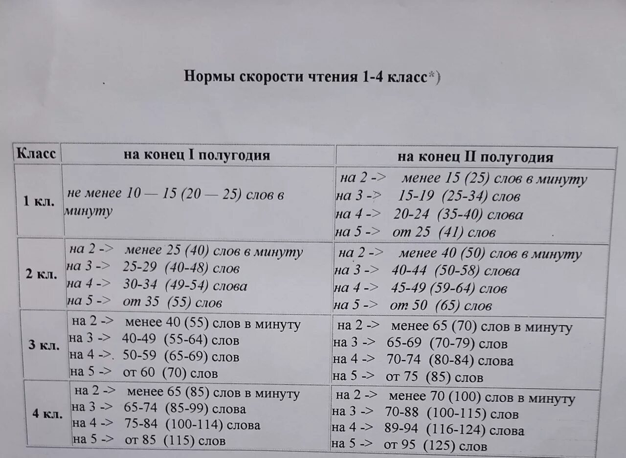 Нормы техники чтения 6-9 класс. Нормы чтения 5-7 класс ФГОС. Нормы техники чтения 3 класс конец года ФГОС. Нормы чтения в 5 классе по ФГОС. Скорость чтения 1 класс норма