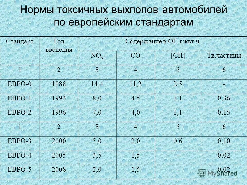 Нормы токсичности