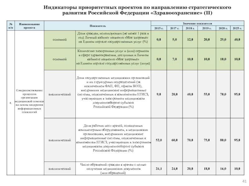 Направление стратегического развития российской федерации