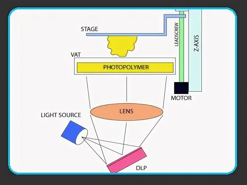 Lighting process. DLP (Digital Light processing) 3d-принтер. Цифровая светодиодная проекция (DLP). DLP технология печати. DLP цифровая светодиодная печать.