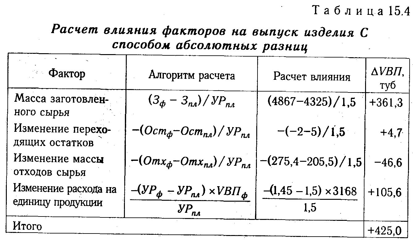 Рассчитать влияние факторов на изменение. Расчет влияния факторов. расчет влияния факторов способом абсолютных разниц. методика расчета влияния факторов способом абсолютных разниц:. анализ влияния факторов.