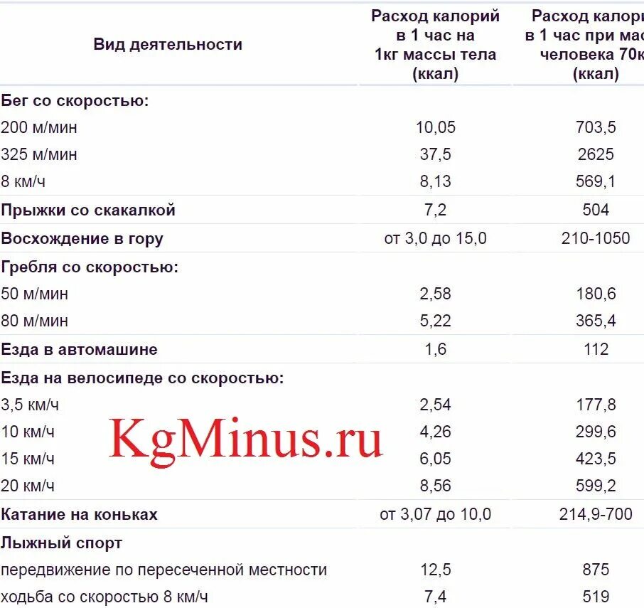 Расход энергии за 1 мин на 1 кг массы, ккал. Расход калорий при различных видах деятельности таблица женщины 85 кг. Затрата ккал таблица. Сколько калорий сжигается таблица. 3 км сколько калорий