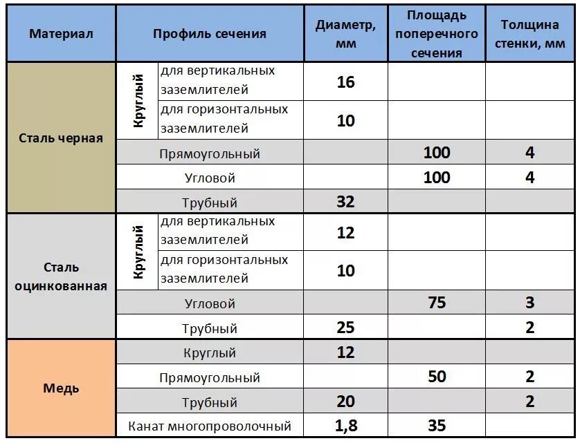 Сечение заземляющего проводника ПУЭ таблица. Сечение провода заземления таблица. Таблица сечения заземляющего проводника. Таблица полоса заземления для кабелей. Какое сечение провода для заземления