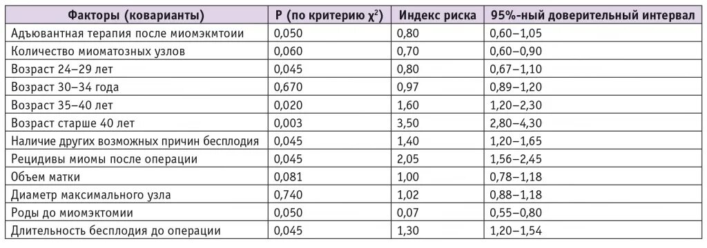 Миома Размеры допустимые. Мифепристон для лечения миомы. Миома Размеры допустимые в мм. Размеры миомы матки в мм и в неделях таблица.