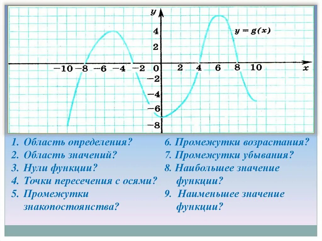 Область определения функции нули функции. Область определения функции рисунок. Свойства функции 9 класс. Определить область определения функции по графику. Область значений 9 класс