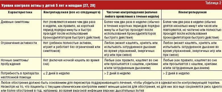 Как лечить аллергический кашель у ребенка. Кашель при бронхиальной астме. диета при аллергической бронхиальной астме. при бронхиальной астме затруднен вдох. бронхиальная астма у детей диагностика и лечение.