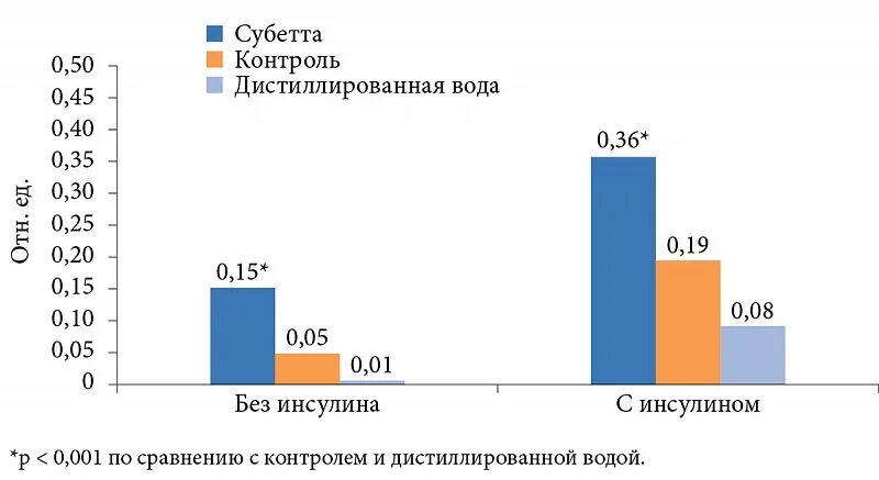 Субетта отзывы врачей и пациентов. Активатор рецептора инсулина. Субетта. Субетта препарат. Субетта аналоги.