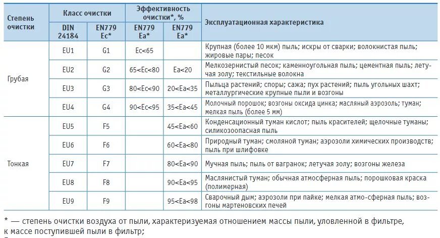 Гост очистки фильтров. Классы очистки воздушных фильтров. Классификация фильтров для очистки воздуха. Класс очистки фильтра g4. Степень очистки фильтров для вентиляции.