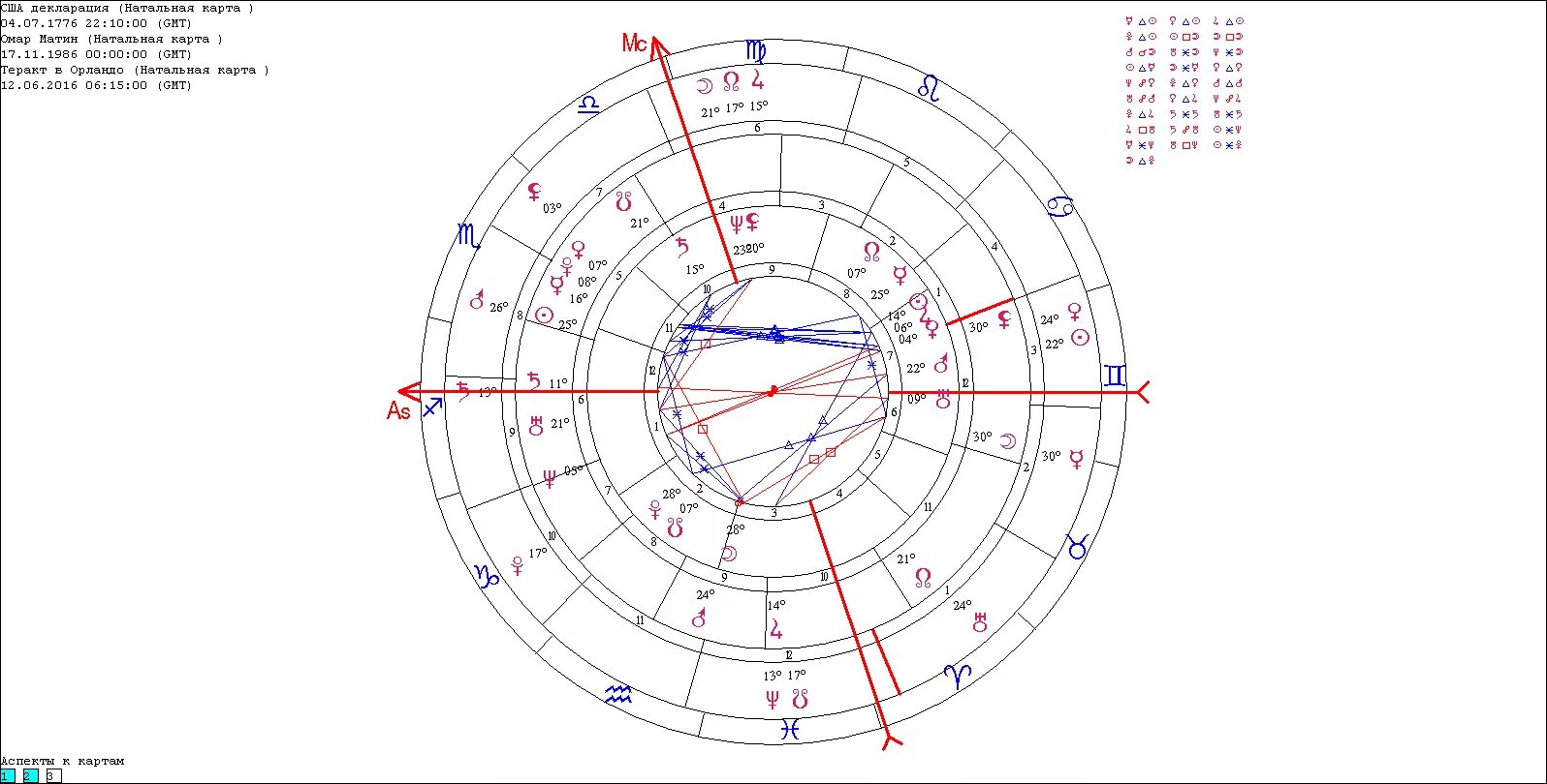 Прогноз по натальной карте