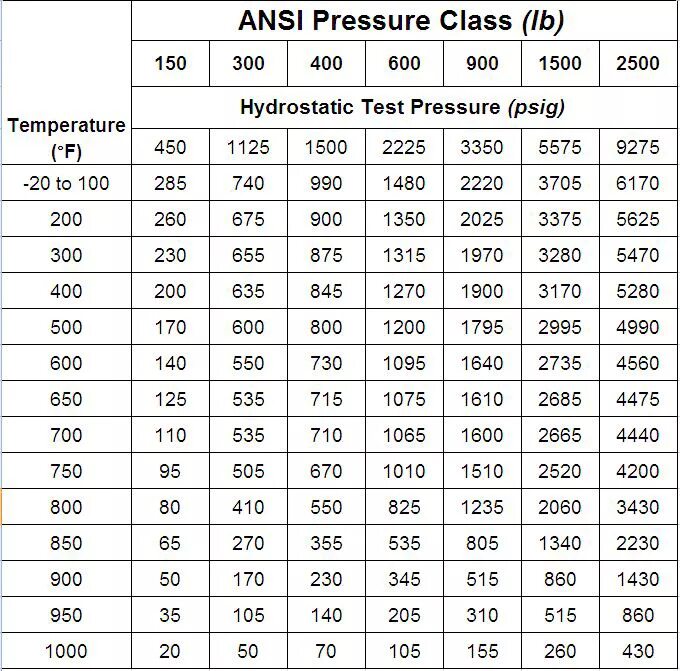 Class 900. Ansi class 600 в мпа. ansi class 1500 в мпа. давление ansi 900. class 3000 давление в мпа.