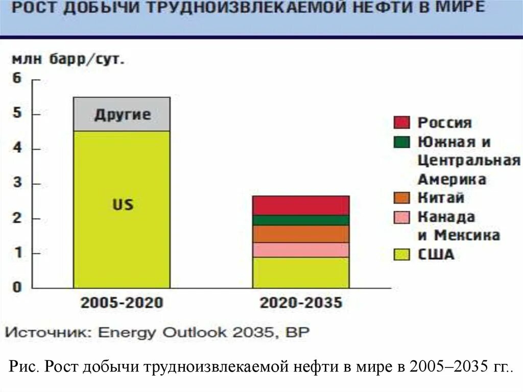 Структура добычи нефти. Структура добычи нефти в мире. Трудноизвлекаемые месторождения нефти. Трудноизвлекаемые запасы нефти в России.