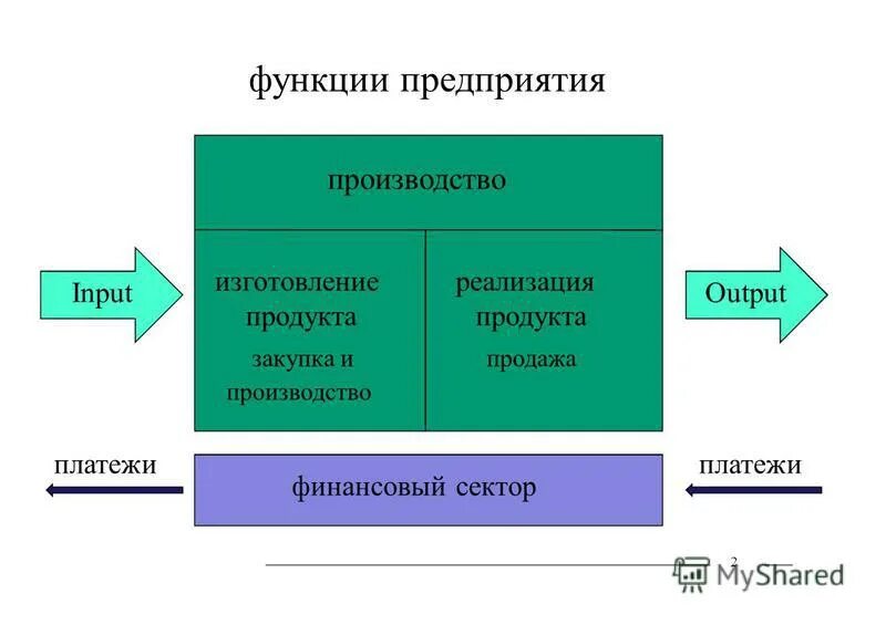 Полученный от производства и реализации