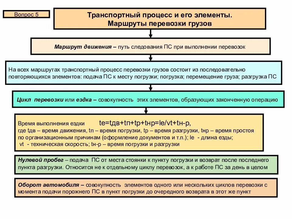 Из чего состоит процесс выполнения автомобильных перевозок?. Транспортный процесс перевозки грузов. Планирование процесса транспортировки грузов. Характеристика транспортного процесса. Задачи организации перевозок