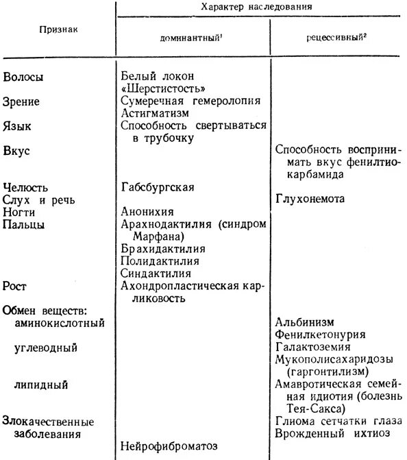 Типы наследования признаков у человека таблица. Типы наследования таблица. Основные типы наследования признаков таблица. Таблица синдром Тип наследования. Подавляемый признак доминантный рецессивный