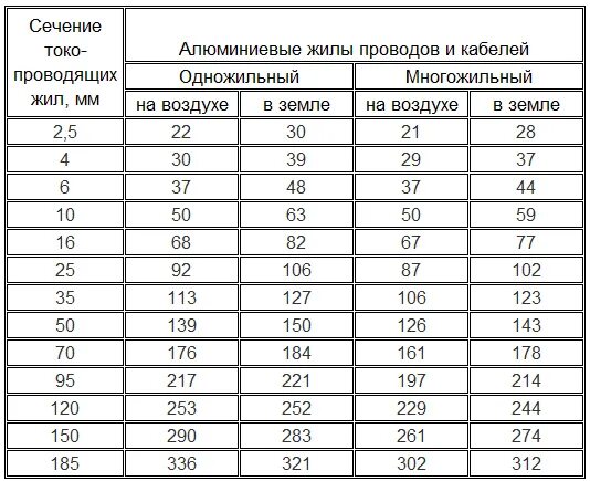 Медь 10 мм ток