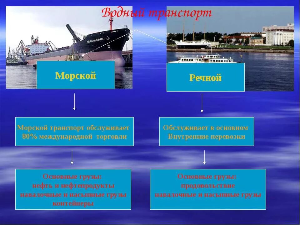 Сообщение о водном транспорте. Водный транспорт речной и морской. Роль внутреннего водного транспорта. Водный транспорт. Морской транспорт.
