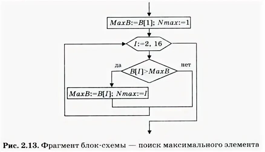 Нахождение индексов минимального элемента массива блок схема. Нахождение индекса максимального элемента массива блок схема. Нахождение максимального и минимального значения массива блок схема. Блок-схема алгоритма поиска минимального элемента в массиве.