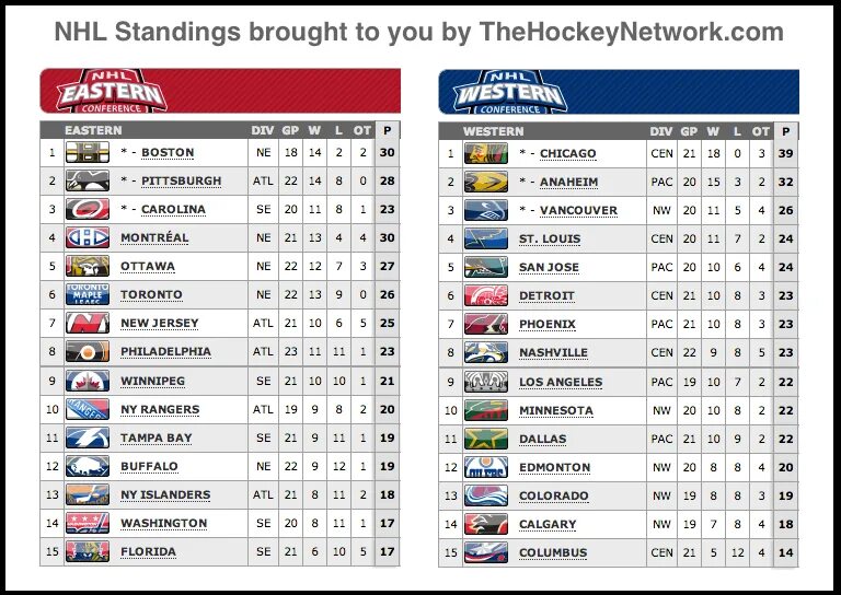 Команды НХЛ список. Список команд NHL. Команды НХЛ 09. Список команд национальной хоккейной Лиги.