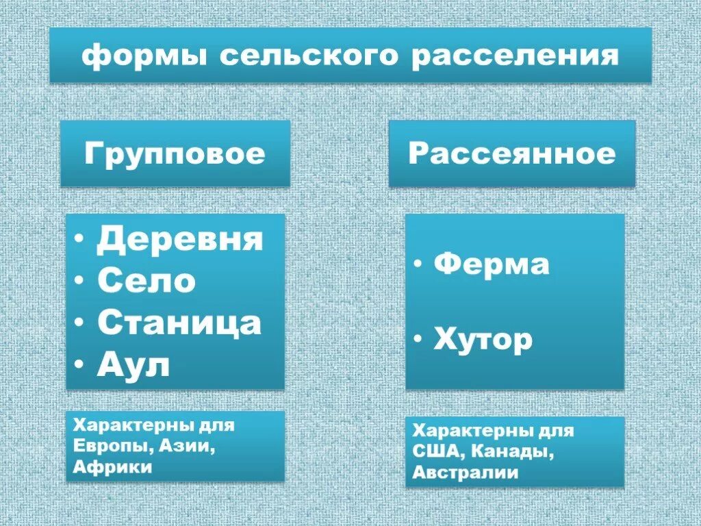 Групповое расселение. Формы сельского расселения. Схема формы сельского расселения. Формы расселения сельского населения. Современные формы сельского расселения.