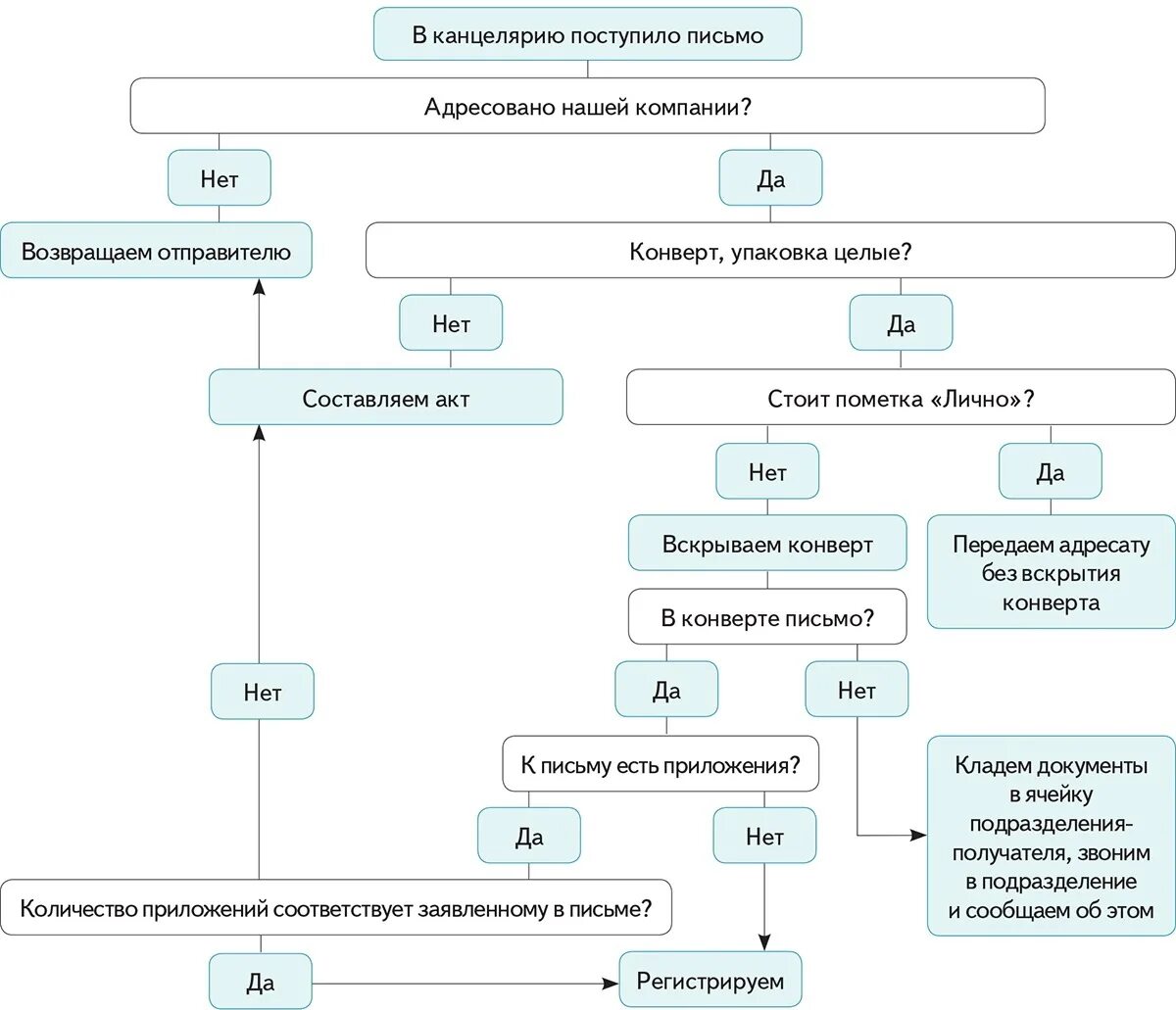 Схема рассмотрения письменного обращения гражданина. Схема обработки обращений граждан. Схема анализа поступающих писем. Схема рассмотрения поступившего письма.