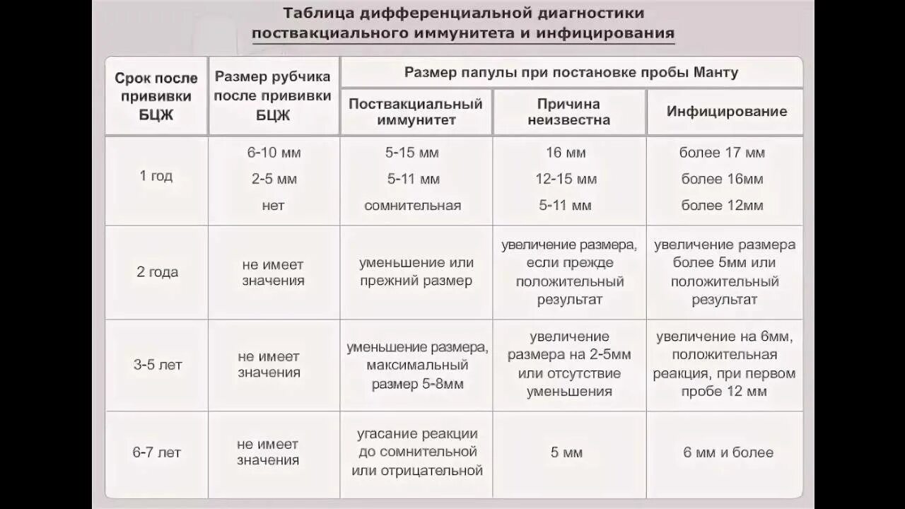 Реакция манту проводят начиная с возраста