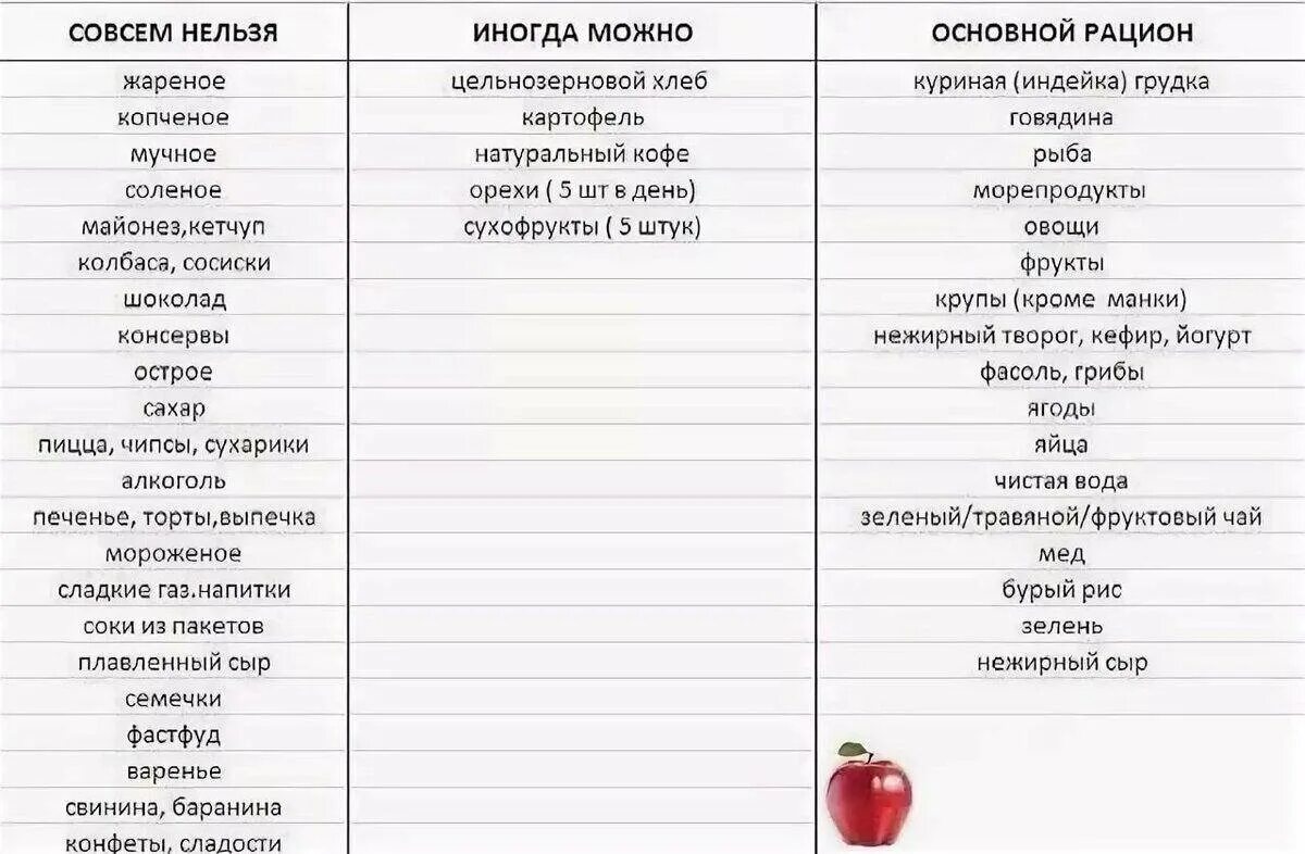 Какие можно при похудении. Что можно кушать при похудении список. что нельзя есть при похудении список. список продуктов запрещенных при диете для похудения. какие продукты нельзя есть при похудении список.