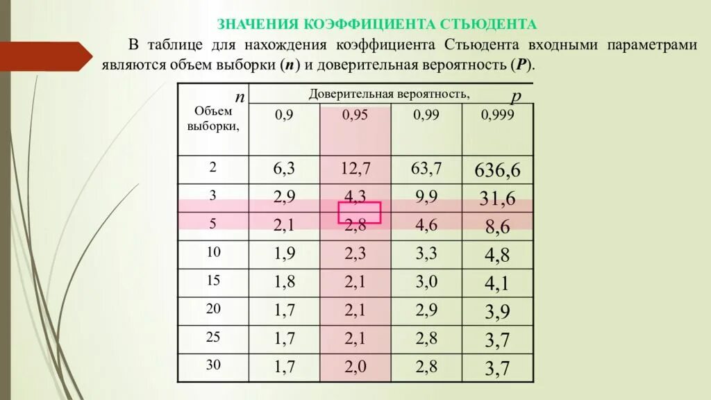 Коэффициент Стьюдента таблица 0.95. Коэффициент Стьюдента при доверительной вероятности 0,68. Значение коэффициента Стьюдента. Критерий Стьюдента таблица. Что означает коэффициент 0