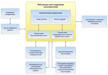 Региональный центр учета и отчетности