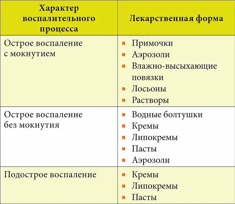 Форма заболевания при остром. Наружныелекарственнные формы. Наружные лекарственные формы. Формы лекарственных препаратов для наружного применения. При аллергическом дерматите применяются препараты.