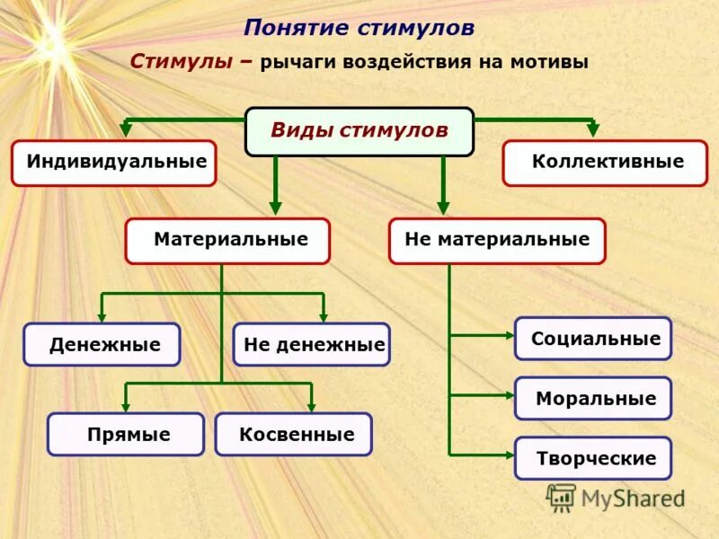 Стимул для участия в конкурсе семья. Система стимулирования детского коллектив. Стимуляция это в психологии. Стимул является. Нужен стимул.