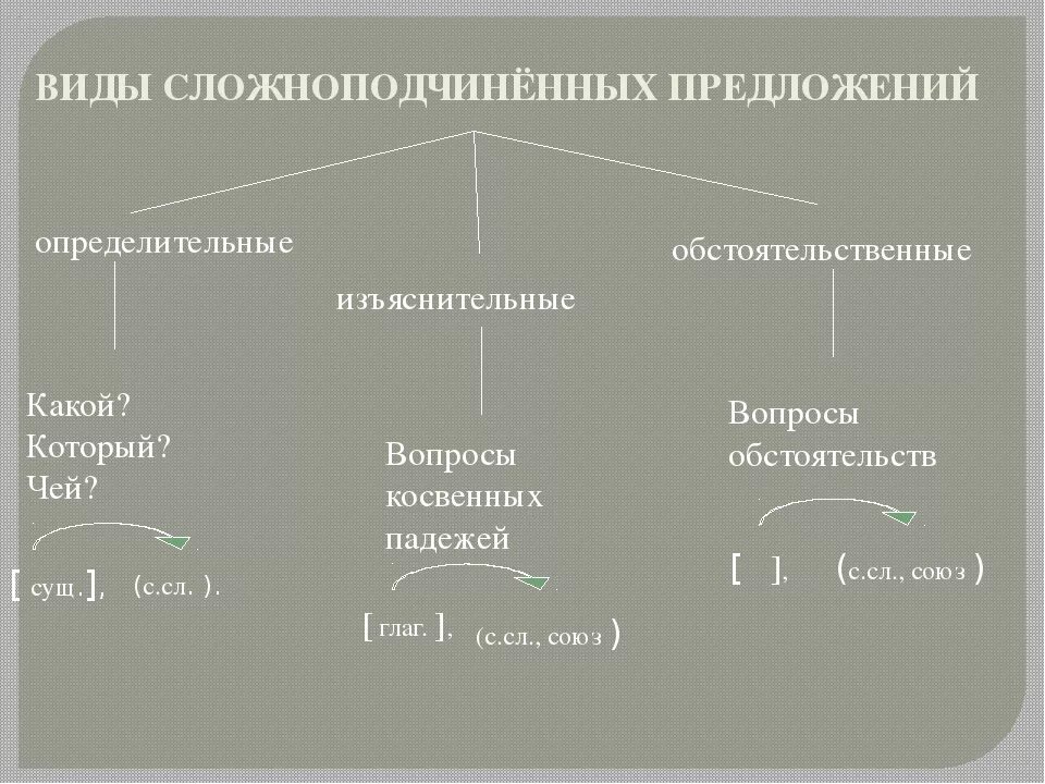 Придаточные косвенных падежей. Виды сложноподчиненных предложений. Типы придаточных в сложноподчиненном предложении. Виды сложноподчинённых предложени. Сложноподчинённые предложения видв.