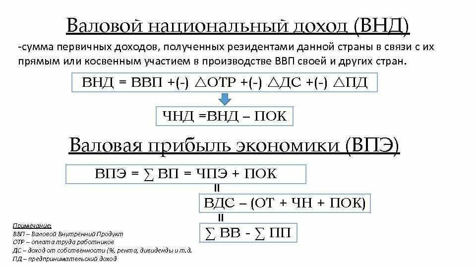 Внд валовый. Валовой национальный доход. ВНД валовый национальный доход. Валовой национальный доход ВНД страны это. ВНД макроэкономика.