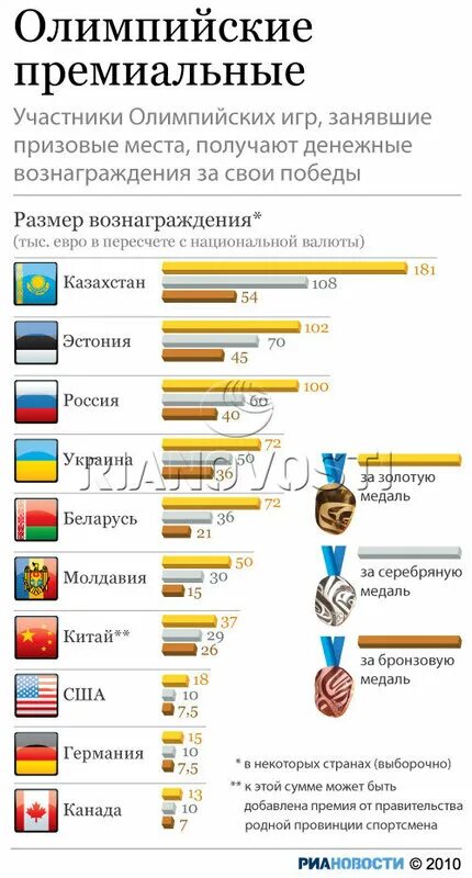 Сколько получат участники олимпиады. Денежное вознаграждение за медали на Олимпиаде. Сколько платят за призовые места на Олимпиаде. Призовые за Олимпиаду по странам. Призовые за олимпийское золото в разных странах.