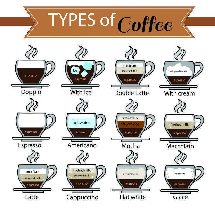 Эспрессо в домашних условиях. Виды кофе. Кофейные напитки названия. Кофейные напитки схема. Рецептура кофейных напитков.
