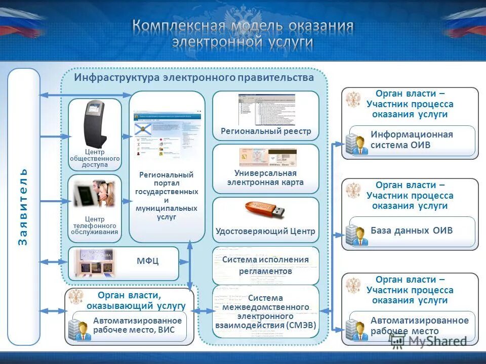 приоритетные направления государственной политики. схема предоставления услуги. электронные технологии предоставления государственных услуг. госуслуги схема. преимущества получения госуслуг в электронном виде.
