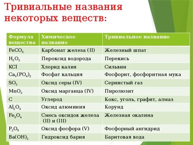 Список це. Формулы веществ в химии тривиальные. Формулы основных веществ по химии. Тривалентные названия. Названия химических соединений.