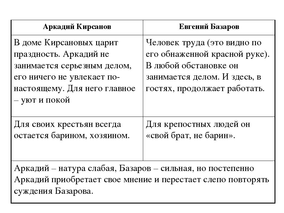 Базаров и кирсанов сравнительная. Внешний вид Аркадия Кирсанова в романе отцы и дети. Воспитание Аркадия Кирсанова цитаты.