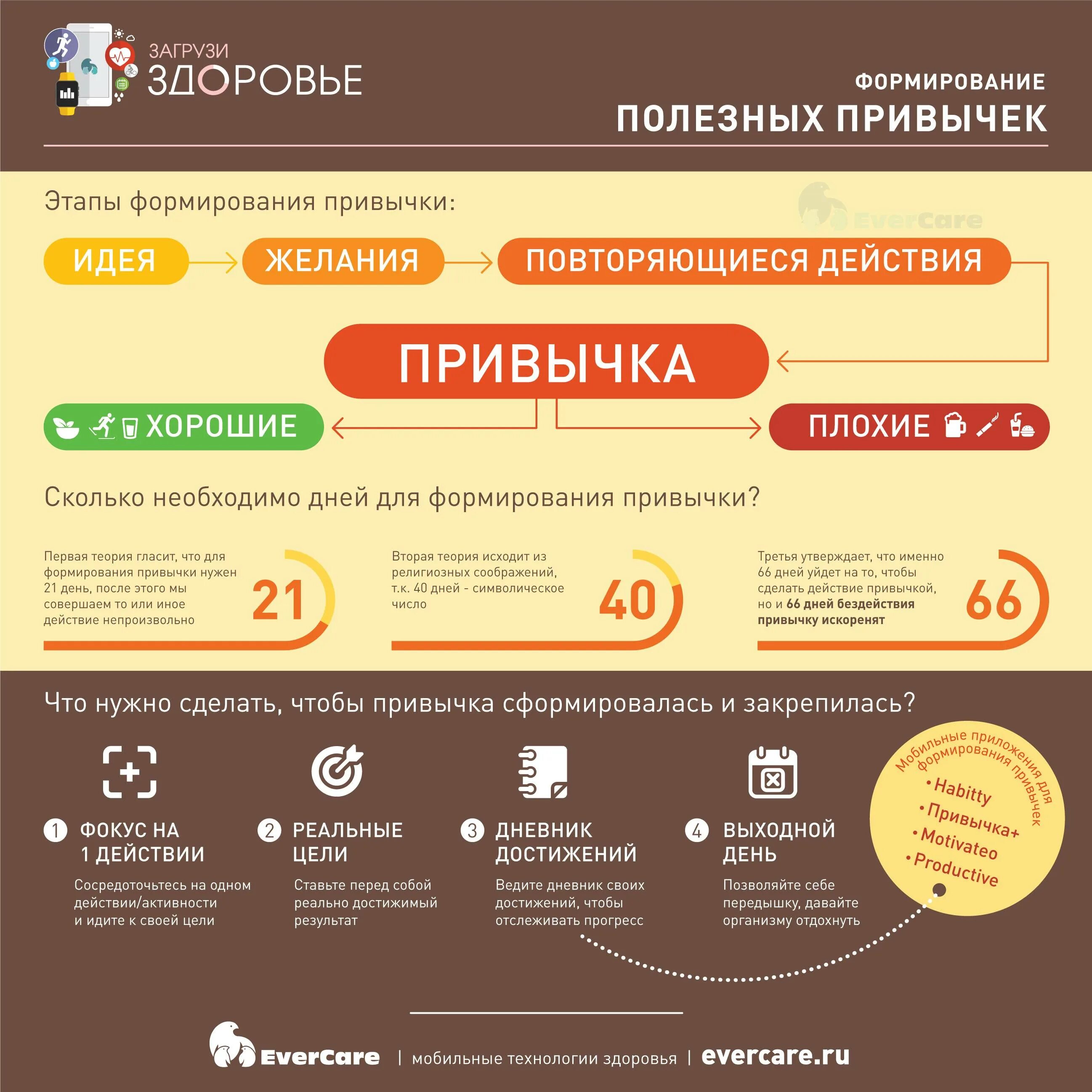 Формирование полезных привычек. Формирование новых привычек. Сколько дней формируется привычка. Стадии формирования привычки. День сколько всего нужно сделать