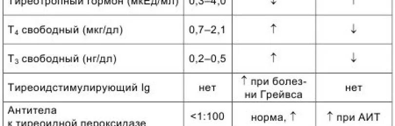 Гипотиреоз тесты с ответами. При заболеваниях щитовидной железы показатели гормонов. Гипотиреоз показатели крови. Показатели гормонов при гипертиреозе. Анализ крови при гипертиреозе показатели.