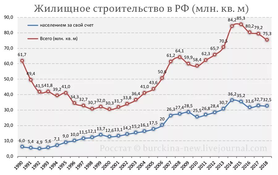Росстат жилье