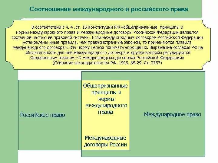 Законодательство рф и международные нормы