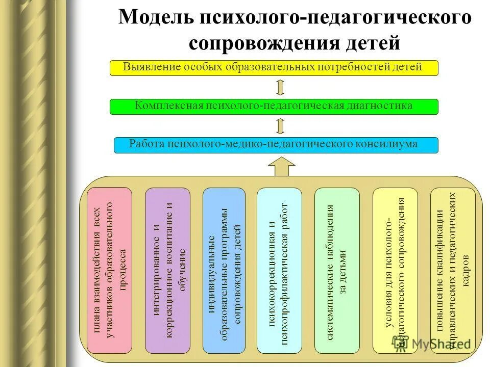 Сопровождение детей группы риска в доу