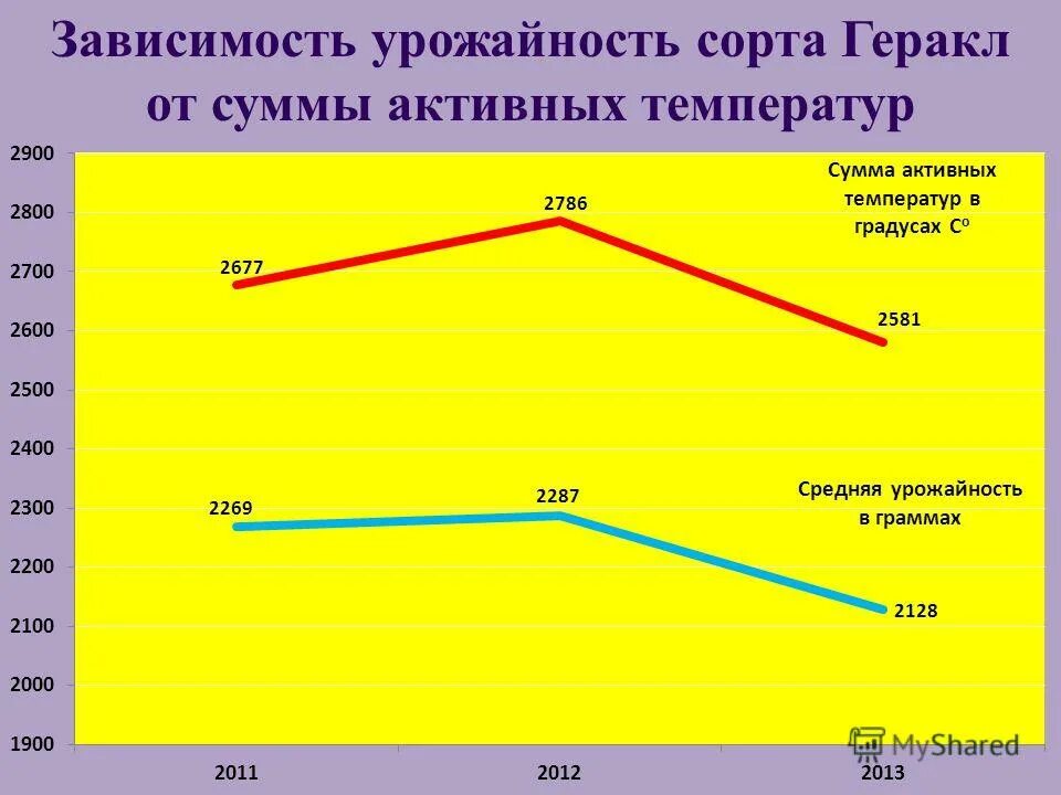 Урожая зависят от. Лобач сельское хозяйство. Сообщение от чего зависит урожай зерновых 2 класс. Органическое сельское хозяйство. Урожая зависят от.