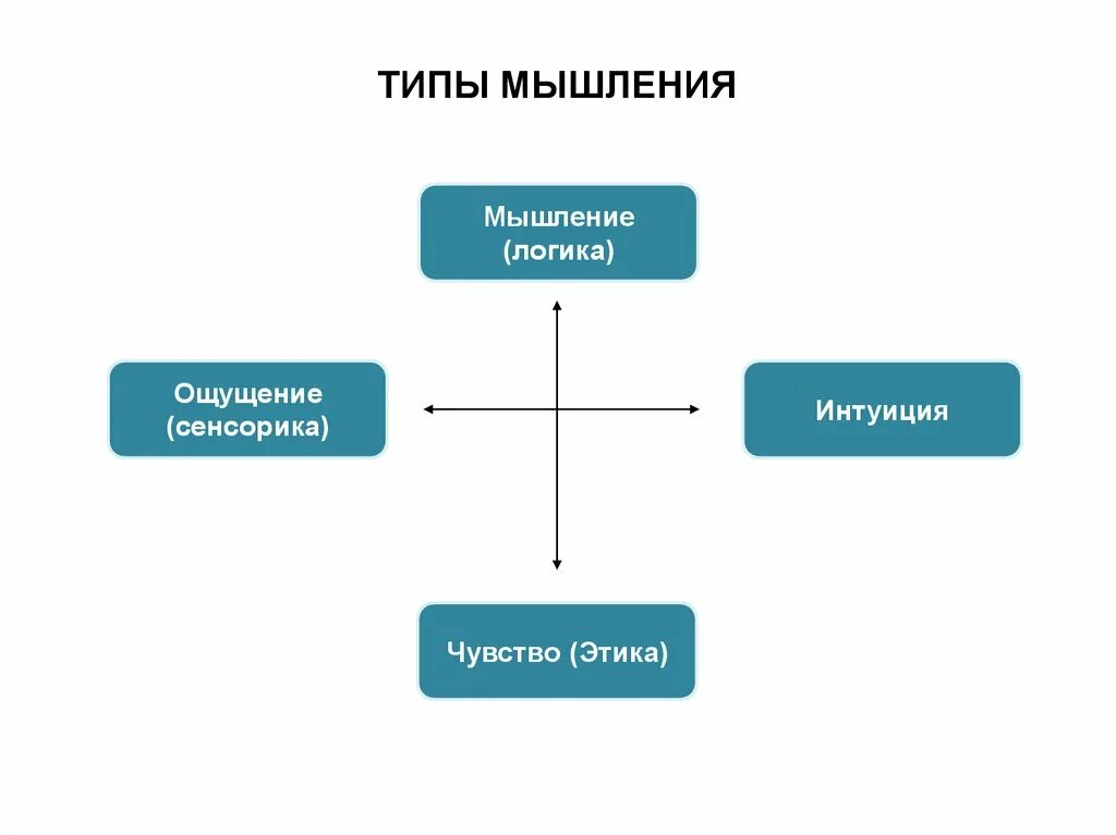 Модель логика. Психологические функции по Юнгу. Типы мышления. Виды логического мышления. Технологическое мышление