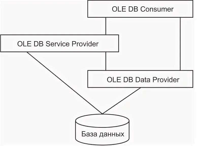 1с ole db. Ole db что зачем.