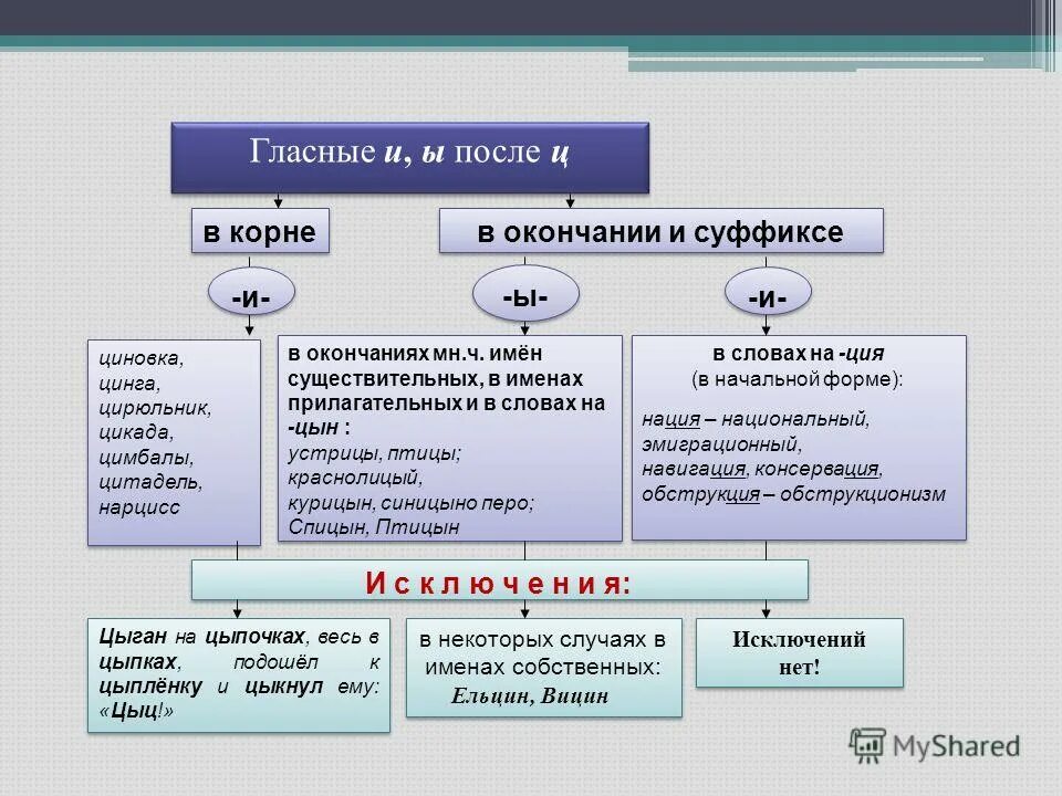 Е е после ц примеры. Употребление гласных после шипящих. Гласные после шипящих и ц. Правописание гласных после шипящих. Правописание гласных после шипящих и ц таблица.