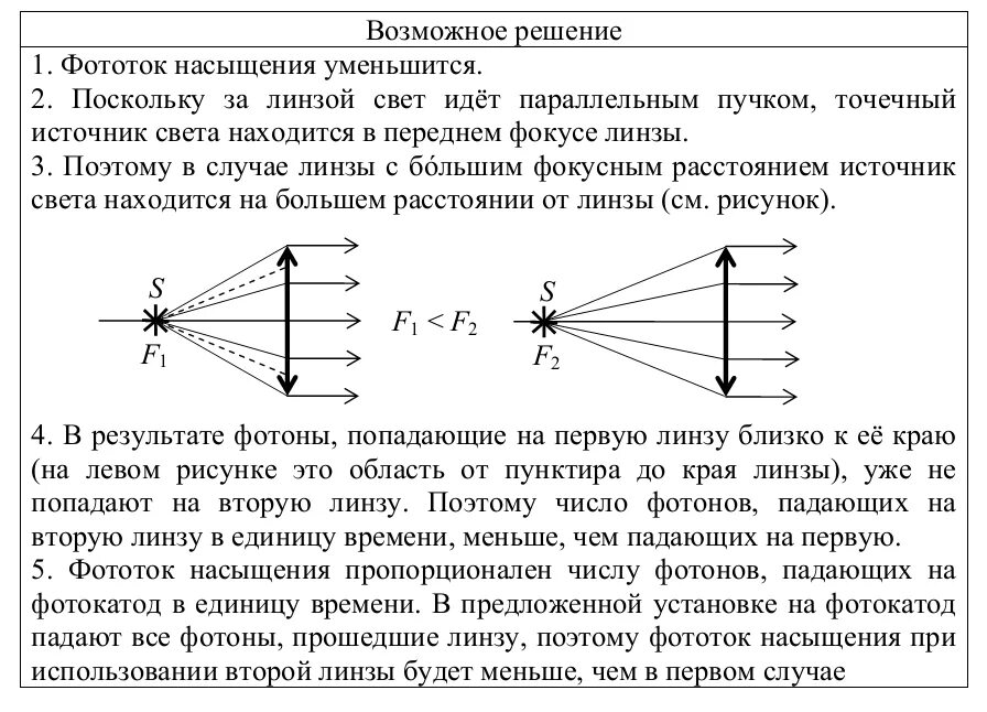 Точечный источник света. Точечный источник света и линза. Точечный источник света в собирающей линзе. Точечный источник в фокусе рассеивающей линзы.