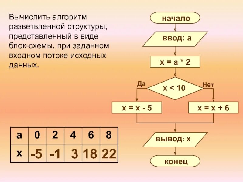 Алгоритм состав. Разветвляющий алгоритм блок схема. Блок схема разветвляющегося алгоритма. Алгоритм разветвленной структуры блок-схемы.. Блок алгоритмы  разветвленной структуры.